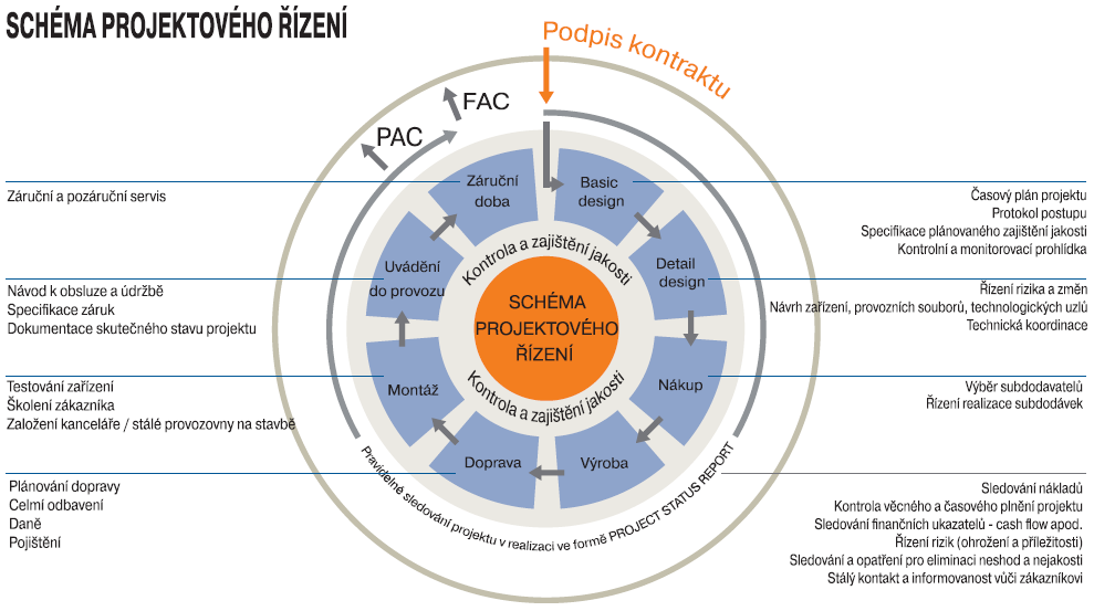 EPC kompetence (kompetence dodávky na klíč): studie proveditelnosti projektování a inženýring modely financování nákup procesní a