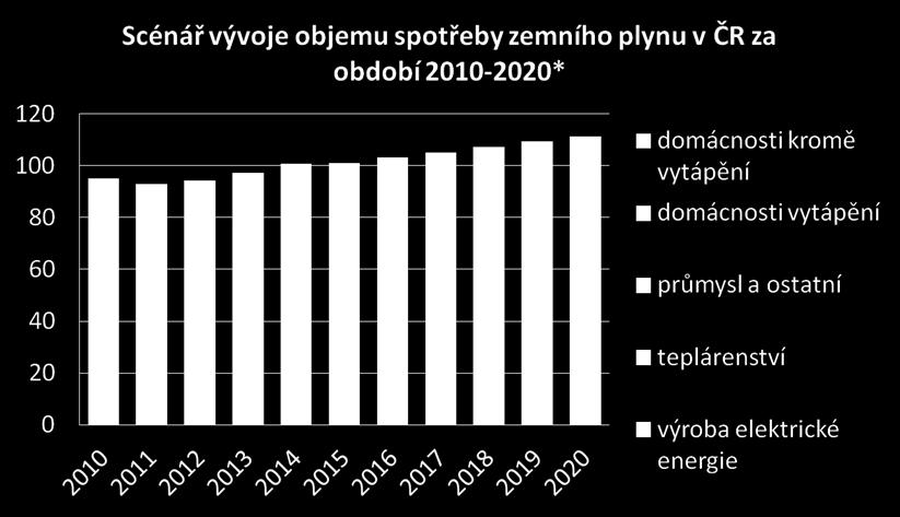 Prognóza spotřeby ZP do roku 2020 Zdroj: