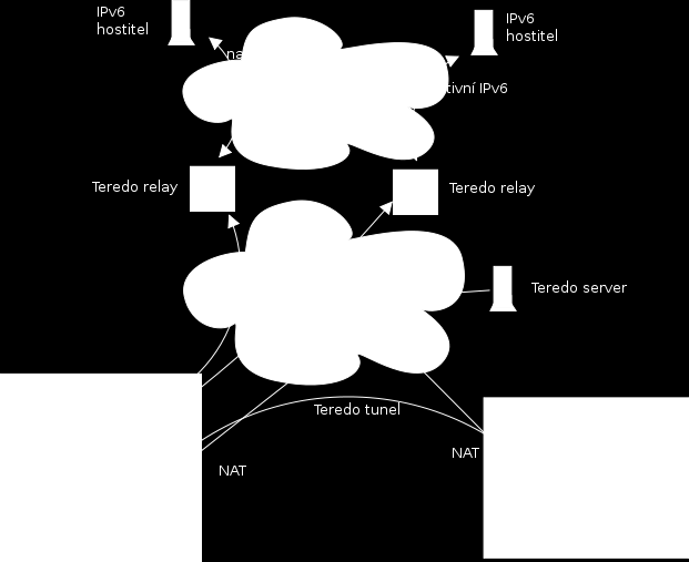 2.1 Teredo Ilustrace 1: Příklad sítě Teredo. Tunelovací mechanismus vyvinutý firmou Microsoft. Je navržen za účelem připojení zařízení ukrytých za IPv4 NAT 3 k síti IPv6.