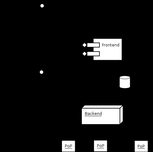 3.5.1 DFD diagram (Data Flow Diagram) Z přiloženého DFD diagramu (ilustrace 5) je patrno, se kterou částí komunikuje uživatel a kterým směrem se přesouvají informace.