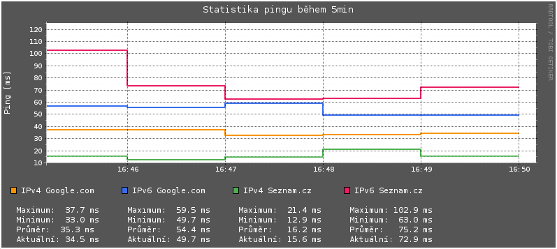 s funkcí rrdtool update je každou minutu spouštěn na pozadí v programu Cron.