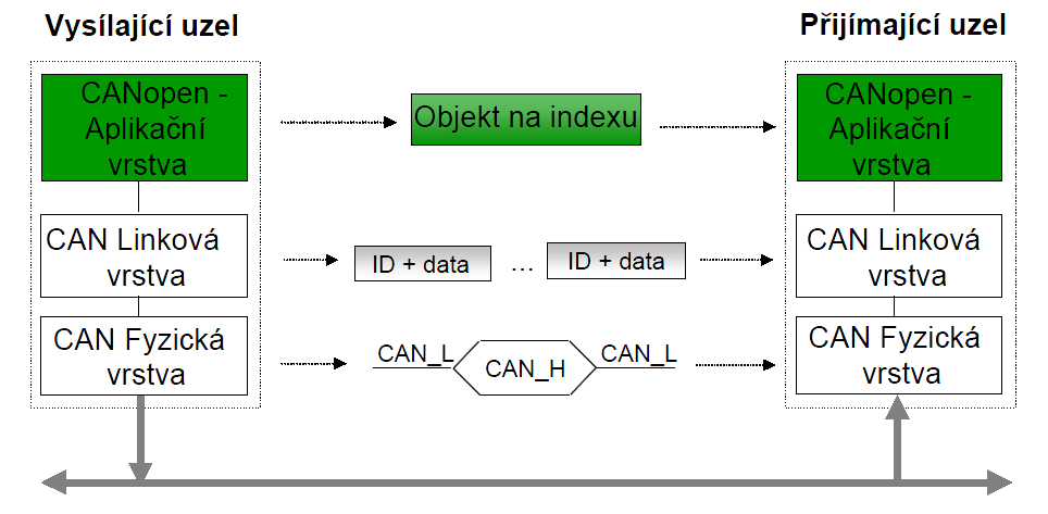 obr. 3.7 Princip komunikace mezi dvěma CANopen uzly (převzato z [34]) Protokol CAL poskytuje čtyři hlavní komunikační sluţby: 1.