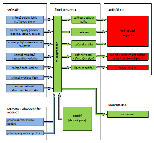 1.5.2.2 Elektronický způsob zastavení motoru (ELAB) Zkratka ELAB pochází z německého slova Elektrische Abstellvorrichtung.