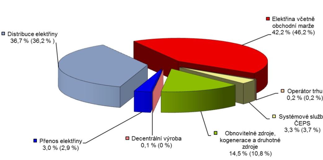 Zdroj: ERU, elektřina nízké