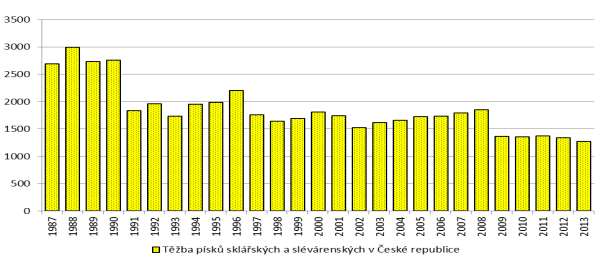 Těžba písků sklářských a slévárenských v ČR v letech 1987 2013 (tis. tun) Zdroj: MPO, ČGS Křemenné písky domácí spotřeba skutečnost (2000-2013) a výhled (2014-2020), (tis.