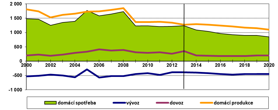 Téměř 90% živců je spotřebováváno ve sklářském a keramickém průmyslu.