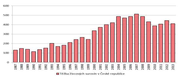 Těžba živcových surovin v ČR v letech 1987 2013 (tis. tun) Zdroj: MPO, ČSÚ Živce domácí spotřeba skutečnost (2001 2013) a výhled (2014 2020), (tis.