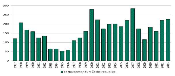 Těžba bentonitů v ČR v letech 1987 2013 (tis. tun) Zdroj: MPO, ČSÚ Bentonity domácí spotřeba skutečnost (2001 2013) a výhled (2014 2020), (tis.