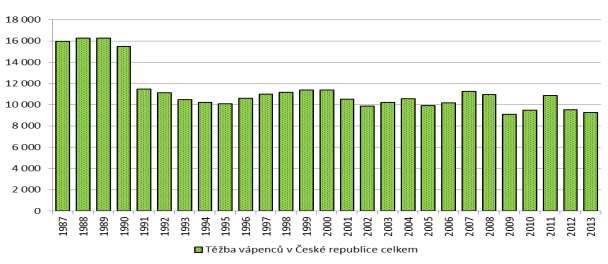 Těžba vápenců v ČR v letech 1987 2013 (tis. tun) Zdroj: MPO, ČSÚ Vápence domácí spotřeba skutečnost (2000-2013) a výhled (2014-2020), (tis.