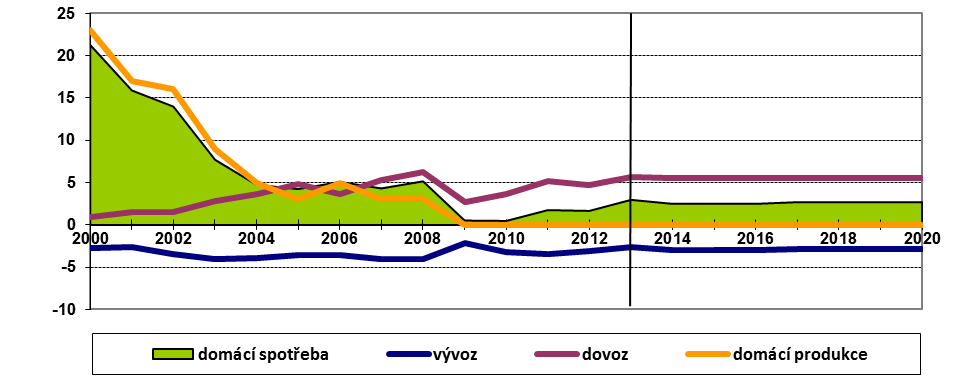 Grafit domácí spotřeba skutečnost (2000-2013) a výhled (2014-2020), (tis. tun) Zdroj: MPO, ČGS, ČSÚ Sádrovec Sádrovec je důležitou přísadou do cementu a dalších produktů.