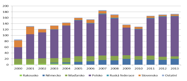 Teritoriální struktura vývozu živců v letech 2001 2013, (tis. tun) Zdroj: MPO, ČSÚ Objemově poměrně významnou položkou českého vývozu jsou také křemenné písky.