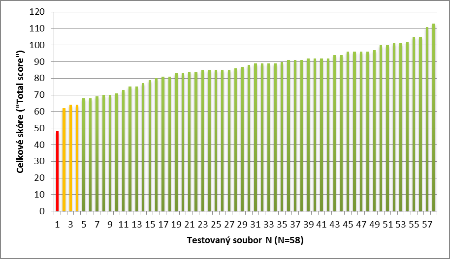 Graf 1. Standardní skóre dosaţené souborem 3-6letých českých dětí Vysvětlivky: červená barva - výkon pod 5. percentilem; ţlutá barva výkon mezi 5.-15. percentilem, zelená barva výkon nad 15.