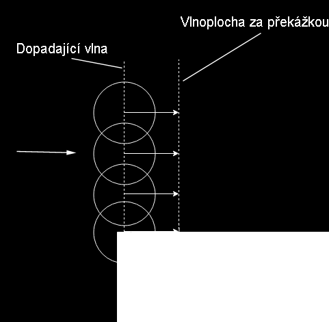 Obrázek 1.1: Šíření vlny za překážku nována v [4] jako ( 2 1 ν = h + 1 ), (1.6) λ d 1 d 2 kde λ je vlnová délka a veličiny h, d 1 a d 2 jsou patrné z obr. 1.2. Za předpokladu, že platí h d 1 resp.