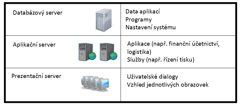 Část 1 Obecný přehled o SAP / Integrace, vývoj, konzistence,.