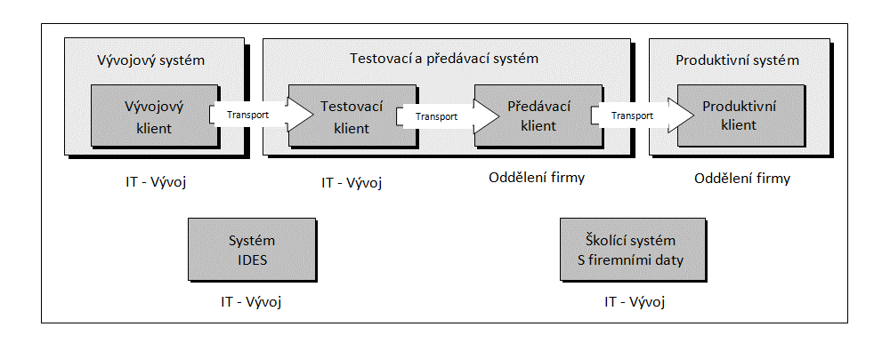 Část 2 SAP podrobněji / Možnosti