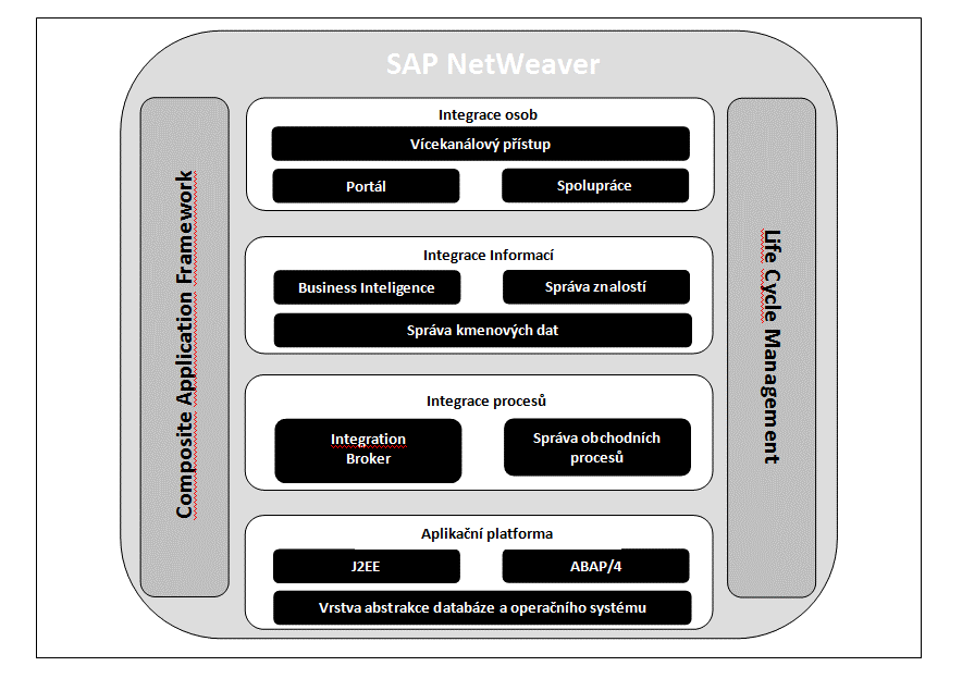 Část 2 SAP podrobněji / Základní architektura Master Data Management - harmonizace kmenových dat i mezi více systémy Knowledge Warehouse - správa znalostí SAP Enterprise Portal - jednotné