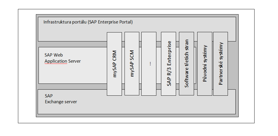 Část 2 SAP podrobněji / Základní architektura Technologie mysap: portál umožňující jednotné uživatelské rozhraní