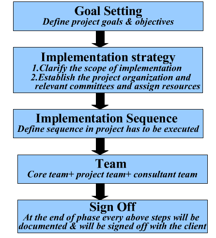 Část 3 Implementace ERP / Základní fáze projektu Proč