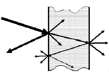 Schematicky je toto dění naznačeno na obrázku níže Schéma naznačuje tyto základní jevy: 1. Při dopadu paprsku na rozhraní se část energie odrazí, zbytek vnikne do překážky 2.