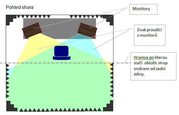 Trvalá akustická izolace Použití trvalé akustické pěny je celkem jasné. Akustickou pěnu zkrátka nalepíte. O lepení se podrobně dovíte v kapitole lepení a řezání akustické pěny.