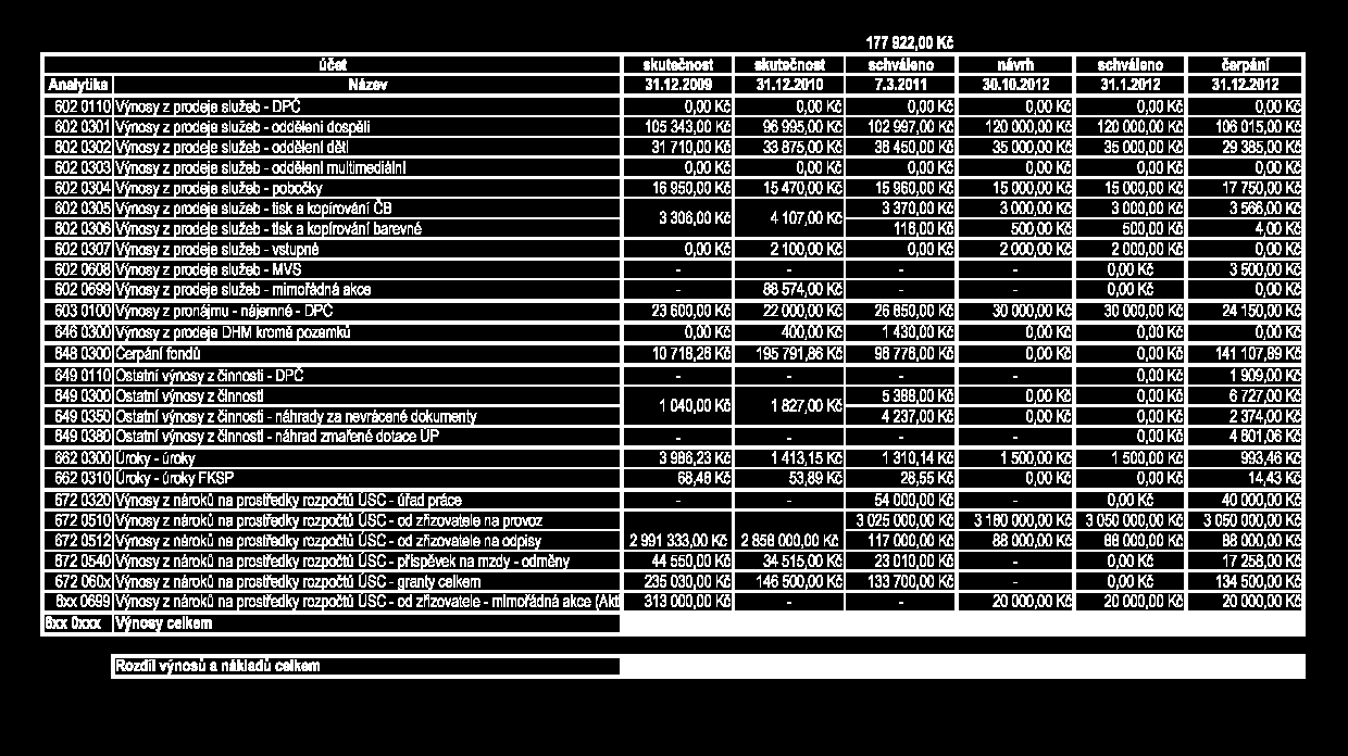 5.3 Kontroly Kontrola dotace VISK3 za rok 2011 ze strany knihovny pověřené výkonem regionálních funkcí v Semilech bez nálezu.