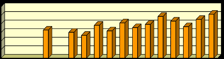 6.2.1 Celkem knihovních dokumentů (knihy, zvukové knihy a nosiče) za léta 1991 2012: 90000 80000 70000 60000 50000 40000 30000 20000 10000 0 1991 1993 1995 1997 1999 2001 2003 2005 2007 2009 2011