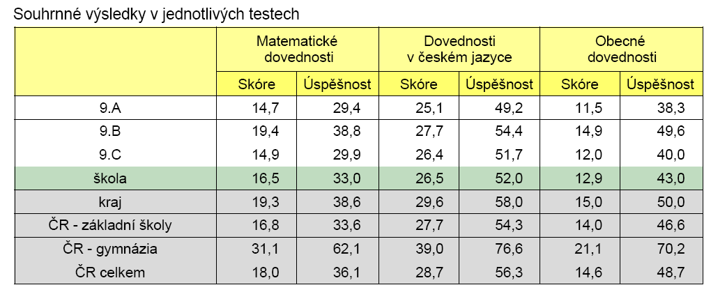 vědomosti, dovednosti, schopnosti a návyky, které jim umožní samostatné učení a utváření takových hodnot a postojů, které vedou k uvážlivému a kultivovanému chování, k zodpovědnému rozhodování a