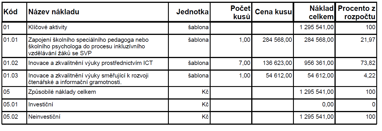 Mediální podpora technických oborů vzdělávání. Realizací hlavních aktivit projektu budou především rozvíjeny praktické znalosti, schopnosti a dovednosti žáků.