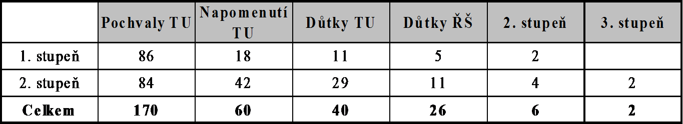 Pochvaly TU Napomenutí Důtky TU Důtky ŘŠ 2. stupeň 3. stupeň TU 1. stupeň 110 21 4 1 2. stupeň 120 41 38 21 10 1 Celkem 230 62 42 22 10 1 Celkový přehled (I. a II.