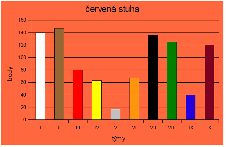 ČERVENÁ STUHA (ATLETIKA) ZŠ Komenského trojboj holky trojboj kluci švédská štafeta součet /body/ celk.