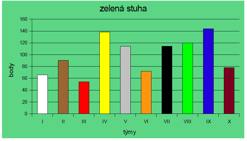 MODRÁ STUHA - (BAZÉN) ZŠ Komenského prsa holky prsa kluci kraul holky kraul kluci znak holky znak kluci štafeta netradiční štafeta součet /body/ celk.