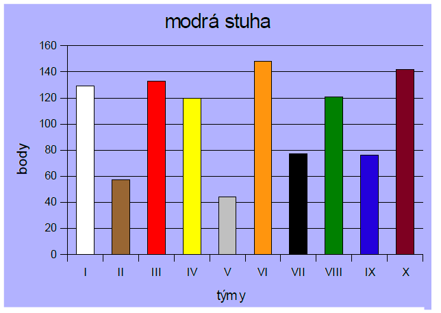 ŽLUTÁ STUHA (VĚDOMOSTNÍ A DOVEDNOSTNÍ DISCIPLÍNY) ZŠ Komenského D Z Př M Čj Aj fouk.