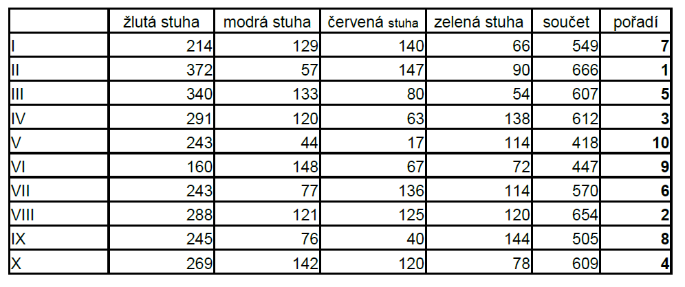 CELKOVÁ TABULKA Celkové pořadí V celkovém pořadí naši žáci dokázali