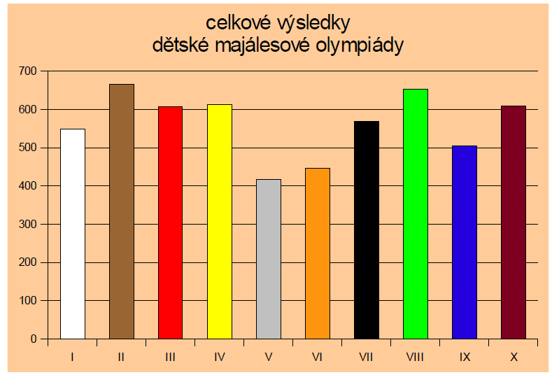 Pro porovnání výsledky loňského ročníku 200 9: žlutá s. modrá s. červená s. zelená s.