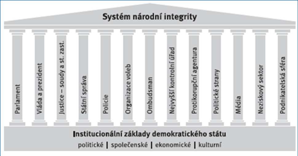 integritě bylo analyzováno a hodnoceno 13 oblastí či institucí ( pilířů ) z