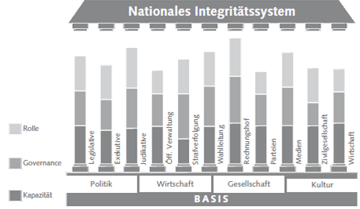 I. HODNOCENÍ ČR Z HLEDISKA FAKTORU PRÁVNÍ JISTOTA Studie Národní integrita