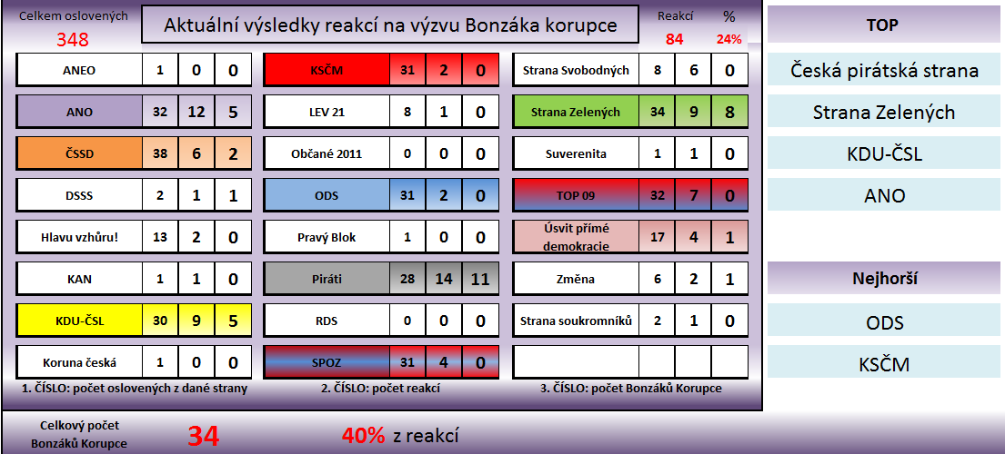 Výsledky v číslech: Tabulka se závěrečnými výsledky ze dne 23. 10.