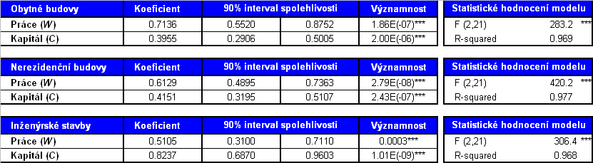 Mchal Dvořák 5. Interpretace podílových ukazatelů Analýza vztahu mez mírou korupce a cenovou úrovní nfrastrukturních staveb RB l1 WCPL k1 CCPL u, (5.2) NB l2 WCPL k2 CCPL w (5.