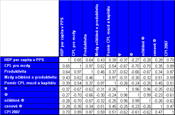 Mchal Dvořák 6. Očšťování ukazatelů přes podíl osobních nákladů u různě velkých frem Analýza vztahu mez mírou korupce a cenovou úrovní nfrastrukturních staveb Tab. 6.1: Korelační koefcenty mez vybraným velčnam pro rok 2007.