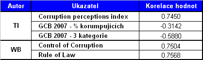 Mchal Dvořák Analýza vztahu mez mírou korupce a cenovou úrovní nfrastrukturních staveb Příloha B Příloha B: Korelace mez ukazatel korupce Tab. B.1: Korelační koefcenty pro některé velčny.