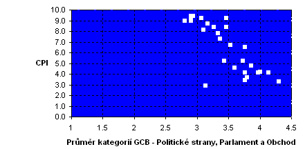 Mchal Dvořák Analýza vztahu mez mírou korupce a cenovou úrovní nfrastrukturních staveb Příloha B CC RL Indkátor Zvládání korupce (Control of Corrupton) Indkátor Právní řád (Rule of Law) Poznámky k