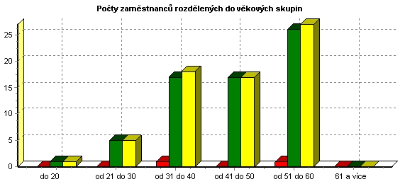 Zpráva o zaměstnancích Nově přijatí zaměstnanci 22 Ukončení pracovního poměru 11 Příchod a odchod ve zkušební lhůtě 6 Porovnání čerpání pracovních neschopností 2010 2011 2012 2013 Nemocensky