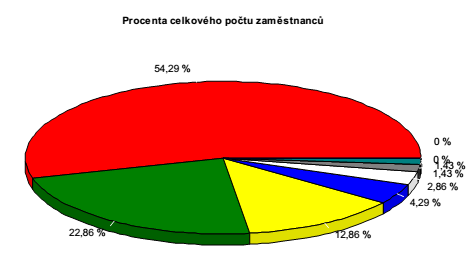 Struktura doby zaměstnání k období 12.