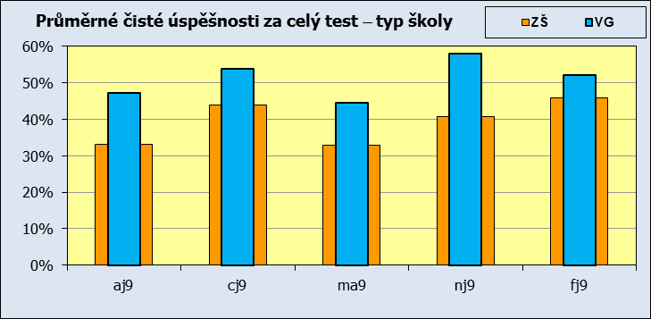 maturitního ročníku sice nelze činit dalekosáhlé závěry, v každém případě to ale svědčí o zodpovědném přístupu žáků i učitelů ke vzdělávacímu procesu na naší škole.