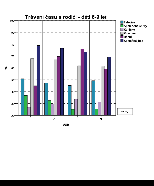 Graf č.3 (zdroj: Koncepce státní politiky pro oblast dětí a mládeže na období 2007-2013) Ukazuje četnost jednotlivých frekvencí u všech vypsaných aktivit. Jedná se o soubor mládeže ve věku 14 19 let.