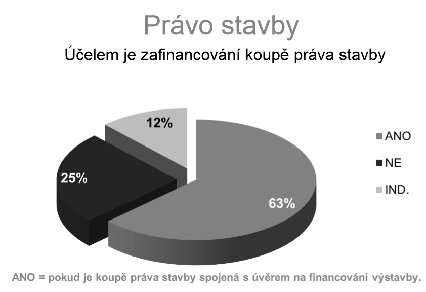 Zdroj: PAPOUŠKOVÁ, Radka, Odborné fórum Hypoexpert, 17. 10. 2014, GOFIS. Financování samotného práva stavby pak poskytuje o něco menší množství bank.