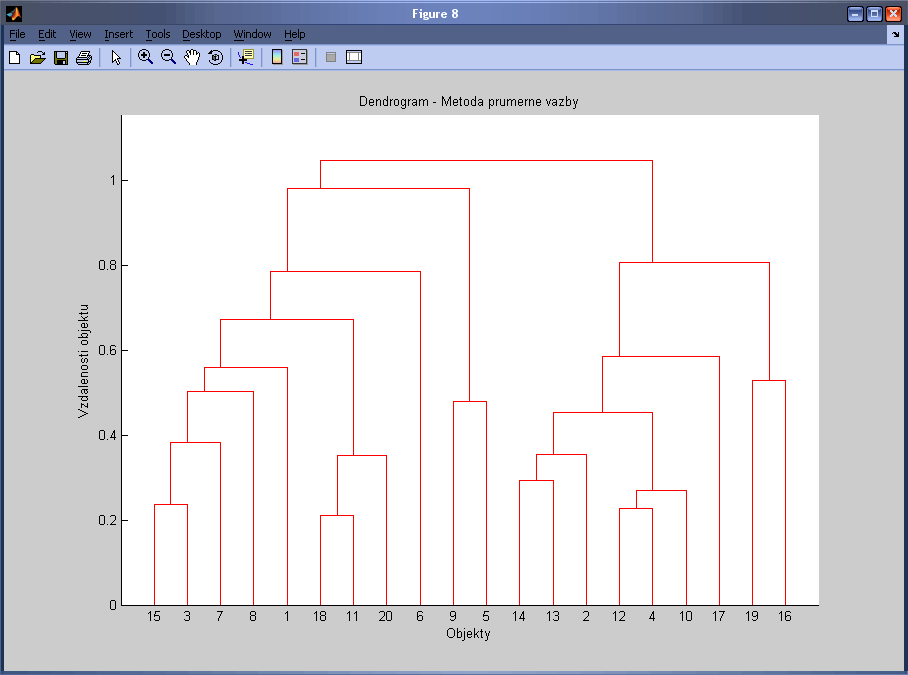 Obr. 2 Dendrogram - Metoda průměrné vazby Zdroj: Jedlička, J. (2008) Pro určení počtu shluků byl použit graf závislosti počtu shluků na hodnotách fúzních koeficientů.