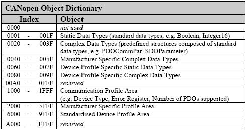 Tab.2. Slovník objektů (Object Dictionary) Node ID Zařízení spolupracující podle protokolu CANopen smějí používat jen identifikátory odpovídající komunikačním objektům podporovaným protokolem.