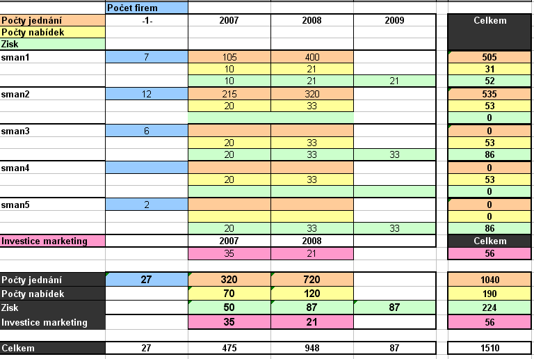 II. den školení PODZIM 2010 27 Definice multi-dimenzionální křížové tabulky začíná od základní křížové tabulky, ke které přidáváme data jiných křížových tabulek.