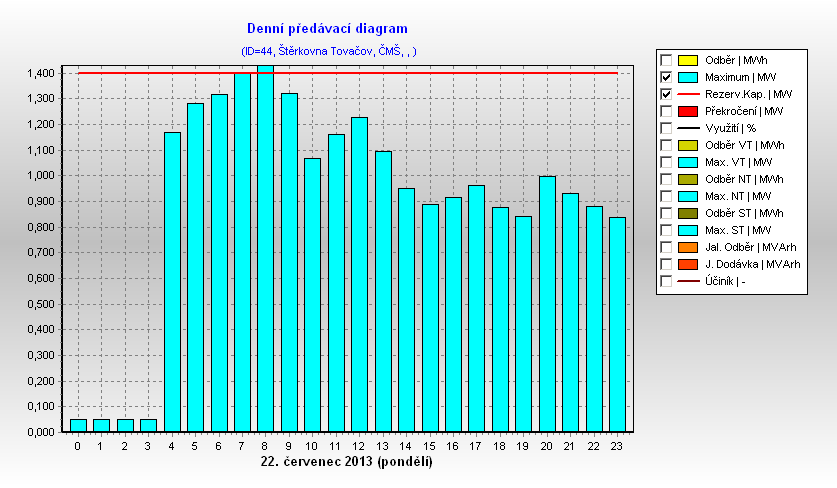 Záložka Graf diagramu předávacího měření Exportovaný obraz grafu předávacího měření po 1/4h (export přes